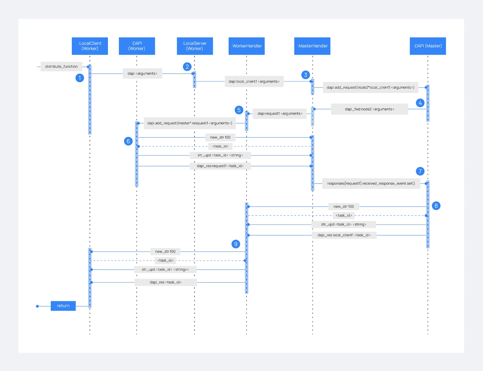 Sequence diagram illustrating internal communication and task distribution within a Wazuh cluster, detailing interactions between various client, worker, and master components.
